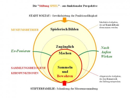 Zwiebelmodell